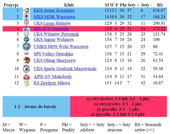 tabela III ligi mazowieckiej 2015/2016