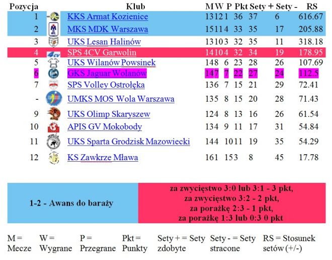 Tabela III ligi mazowieckiej 2015/2016
